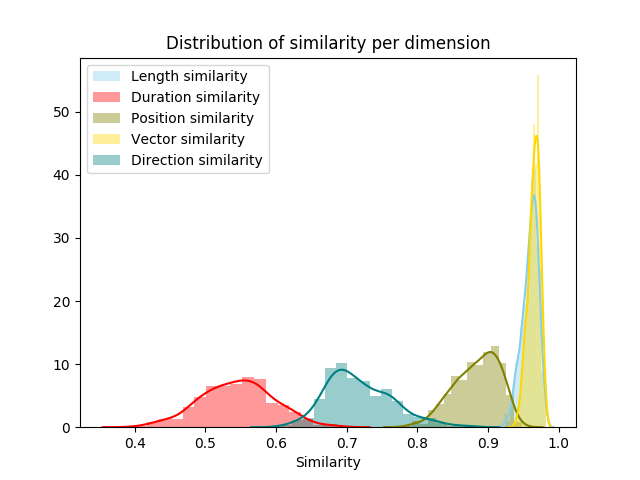 distribution of similarity measures